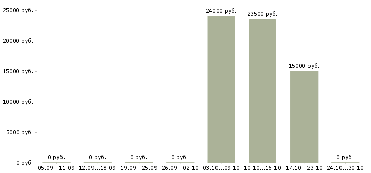 Вакансии консультант удаленно в Мурманске - Медиана зарплат консультант удаленно в Мурманске за 2 месяца