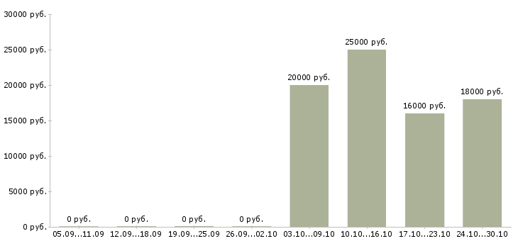 Вакансии контролер продукции Набережные челны - Медиана зарплат контролер продукции Набережные челны за 2 месяца