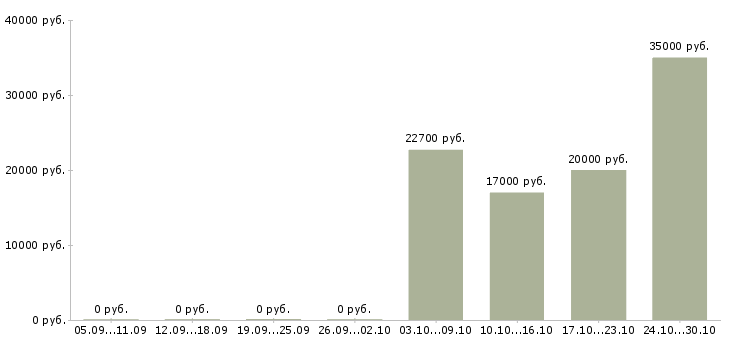 Вакансии контролер продукции Удмуртия - Медиана зарплат контролер продукции Удмуртия за 2 месяца