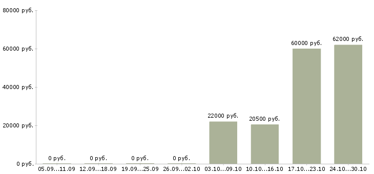 Вакансии менеджер координатор Нижний новгород - Медиана зарплат менеджер координатор Нижний новгород за 2 месяца