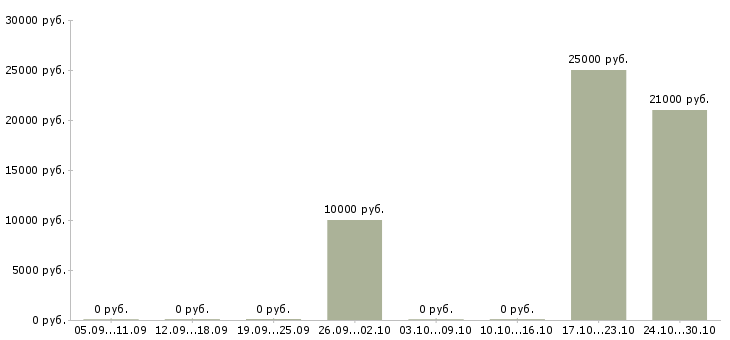 Вакансии менеджер на подработку в Люберцах - Медиана зарплат менеджер на подработку в Люберцах за 2 месяца