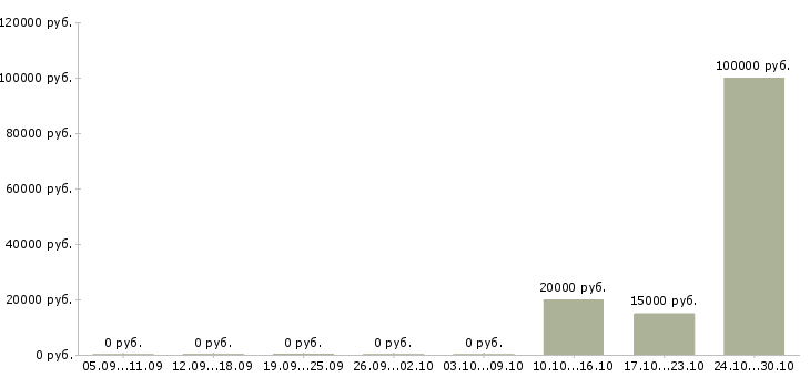 Вакансии менеджер по операциям в Липецке - Медиана зарплат менеджер по операциям в Липецке за 2 месяца