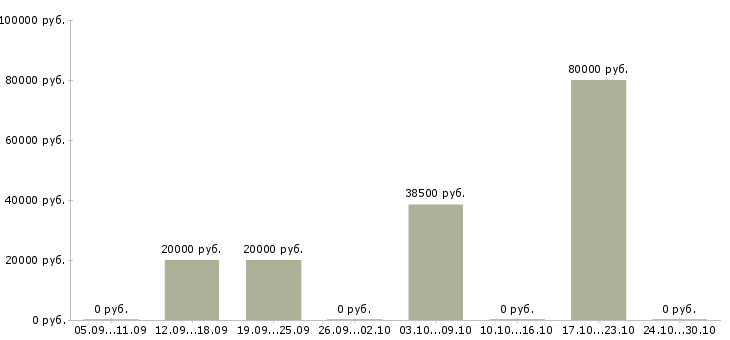 Вакансии менеджер по развитию магазина Симферополь - Медиана зарплат менеджер по развитию магазина Симферополь за 2 месяца