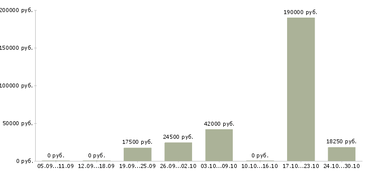 Вакансии менеджер по развитию магазина в Череповце - Медиана зарплат менеджер по развитию магазина в Череповце за 2 месяца