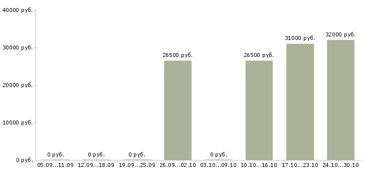 Вакансии менеджер по развитию проекта в Волжском - Медиана зарплат менеджер по развитию проекта в Волжском за 2 месяца