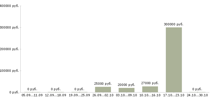 Вакансии менеджер по развитию проектов в Сыктывкаре - Медиана зарплат менеджер по развитию проектов в Сыктывкаре за 2 месяца