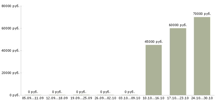 Вакансии менеджер продаж в автосалон в Архангельске - Медиана зарплат менеджер продаж в автосалон в Архангельске за 2 месяца
