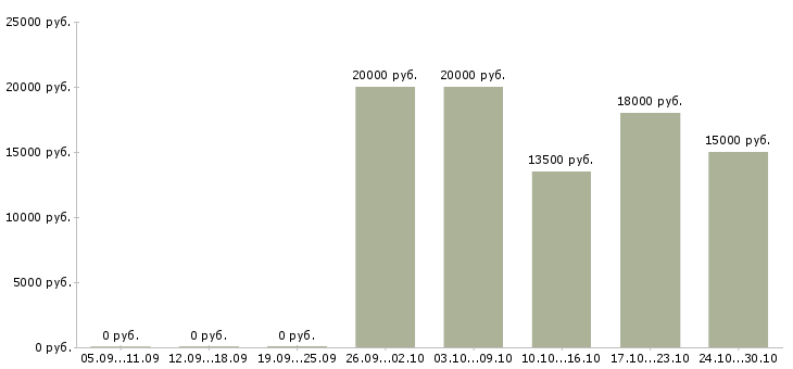 Вакансии на домашнем компьютере в Вологде - Медиана зарплат на домашнем компьютере в Вологде за 2 месяца