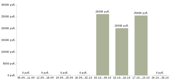 Вакансии оператор набора текста Татарстан - Медиана зарплат оператор набора текста Татарстан за 2 месяца