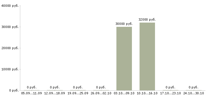 Вакансии повар в корпоративную столовую в Химках - Медиана зарплат повар в корпоративную столовую в Химках за 2 месяца