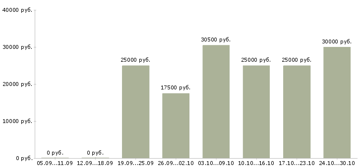 Вакансии подработка на пк в Коломне - Медиана зарплат подработка на пк в Коломне за 2 месяца