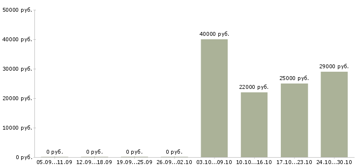 Вакансии помощник повара в ресторан Санкт-петербург - Медиана зарплат помощник повара в ресторан Санкт-петербург за 2 месяца