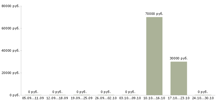 Вакансии программист ios Нижний новгород - Медиана зарплат программист ios Нижний новгород за 2 месяца