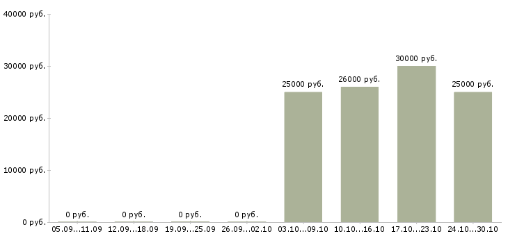 Вакансии продавец бытовой техники в Тюмени - Медиана зарплат продавец бытовой техники в Тюмени за 2 месяца