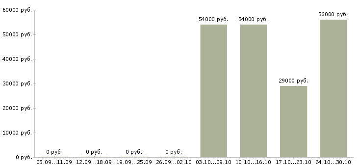 Вакансии продавец в гипермаркет в Архангельске - Медиана зарплат продавец в гипермаркет в Архангельске за 2 месяца