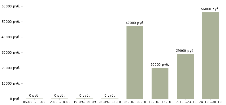 Вакансии продавец гипермаркета в Архангельске - Медиана зарплат продавец гипермаркета в Архангельске за 2 месяца