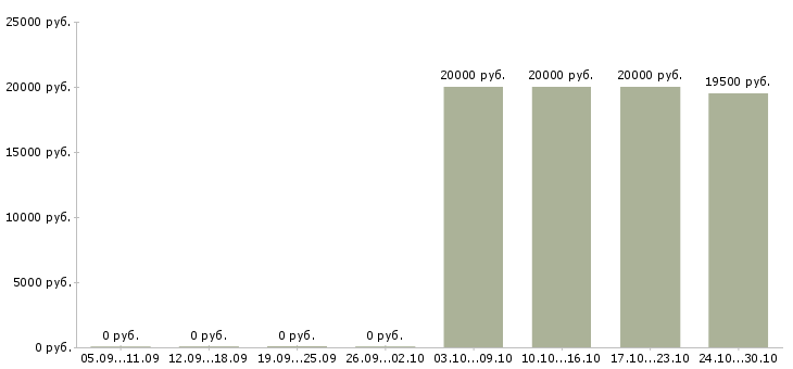 Вакансии продавец парфюмерии и косметики в Мурманске - Медиана зарплат продавец парфюмерии и косметики в Мурманске за 2 месяца