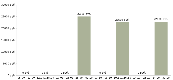 Вакансии продавец профессиональной косметики Ростов-на-дону - Медиана зарплат продавец профессиональной косметики Ростов-на-дону за 2 месяца