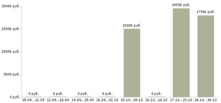 Вакансии продавец профессиональной косметики в Ульяновске - Медиана зарплат продавец профессиональной косметики в Ульяновске за 2 месяца