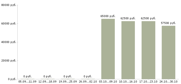 Вакансии прораб участка электромонтажных работ Санкт-петербург - Медиана зарплат прораб участка электромонтажных работ Санкт-петербург за 2 месяца