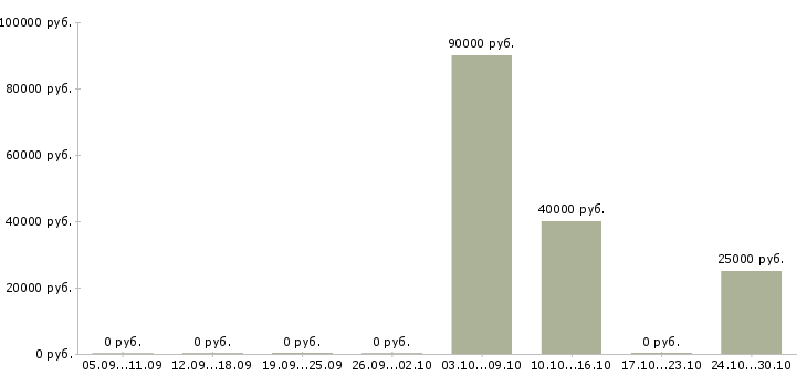 Вакансии разнорабочие на вахтовый метод работы Бурятия - Медиана зарплат разнорабочие на вахтовый метод работы Бурятия за 2 месяца