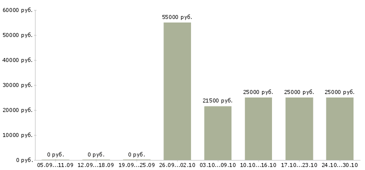 Вакансии разнорабочий без опыта в Люберцах - Медиана зарплат разнорабочий без опыта в Люберцах за 2 месяца