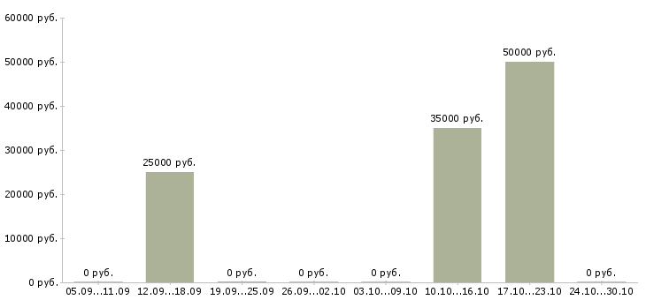 Вакансии риэлтор без опыта работы Татарстан - Медиана зарплат риэлтор без опыта работы Татарстан за 2 месяца