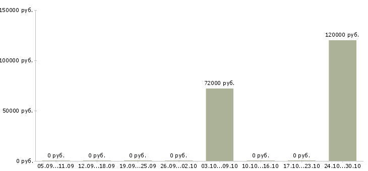 Вакансии руководитель службы персонала в Челябинске - Медиана зарплат руководитель службы персонала в Челябинске за 2 месяца