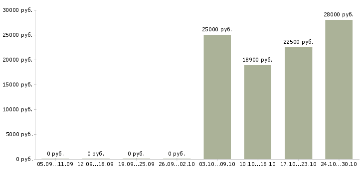 Вакансии слесарь производства в Ярославле - Медиана зарплат слесарь производства в Ярославле за 2 месяца