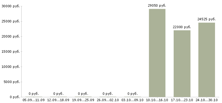 Вакансии сотрудник в торговый зал Колпино - Медиана зарплат сотрудник в торговый зал Колпино за 2 месяца
