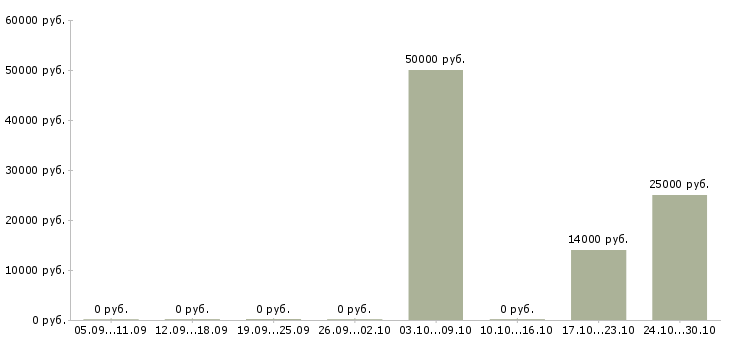 Вакансии сотрудник выкладки товара в Калининграде - Медиана зарплат сотрудник выкладки товара в Калининграде за 2 месяца
