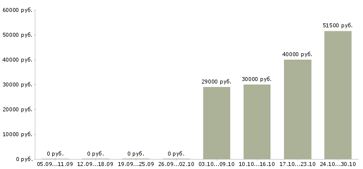 Вакансии сотрудник на выкладку Коми - Медиана зарплат сотрудник на выкладку Коми за 2 месяца