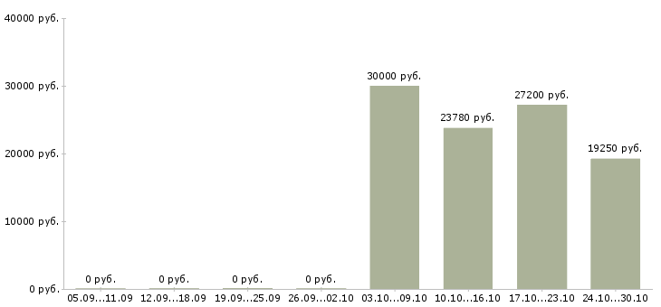 Вакансии сотрудник на выкладку в Магнитогорске - Медиана зарплат сотрудник на выкладку в Магнитогорске за 2 месяца