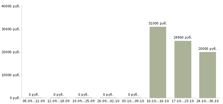 Вакансии сотрудник на выкладку товара Колпино - Медиана зарплат сотрудник на выкладку товара Колпино за 2 месяца