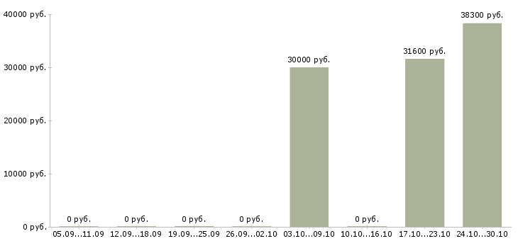 Вакансии сотрудник на выкладку товара в Солнечногорске - Медиана зарплат сотрудник на выкладку товара в Солнечногорске за 2 месяца
