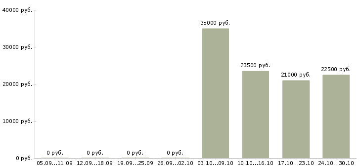 Вакансии специалист в интернет магазин в Самаре - Медиана зарплат специалист в интернет магазин в Самаре за 2 месяца