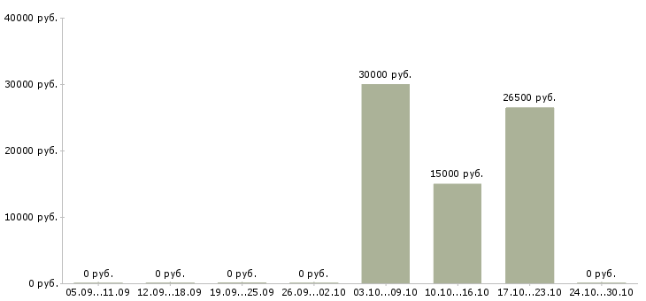 Вакансии специалист в интернет магазин в Уфе - Медиана зарплат специалист в интернет магазин в Уфе за 2 месяца