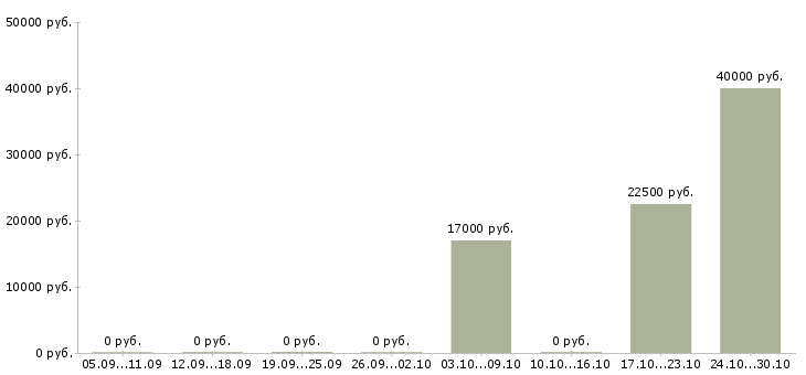 Вакансии специалист комплектации в Екатеринбурге - Медиана зарплат специалист комплектации в Екатеринбурге за 2 месяца