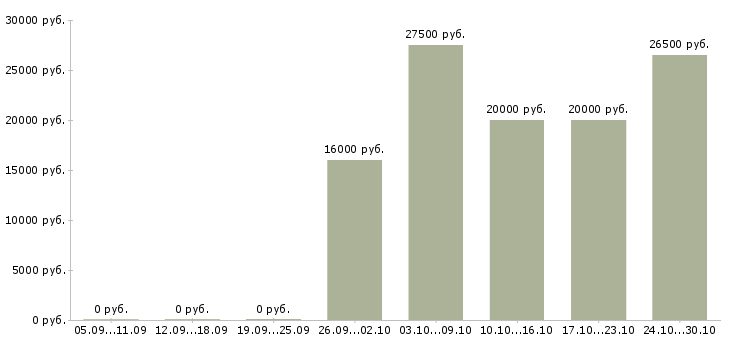 Вакансии специалист по банковским продуктам Мордовия - Медиана зарплат специалист по банковским продуктам Мордовия за 2 месяца