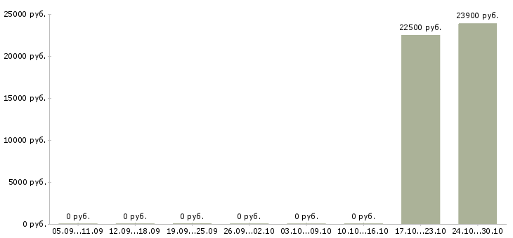 Вакансии специалист по банковским продуктам в Твери - Медиана зарплат специалист по банковским продуктам в Твери за 2 месяца