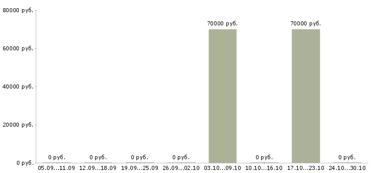 Вакансии специалист производственного контроля Хакасия - Медиана зарплат специалист производственного контроля Хакасия за 2 месяца