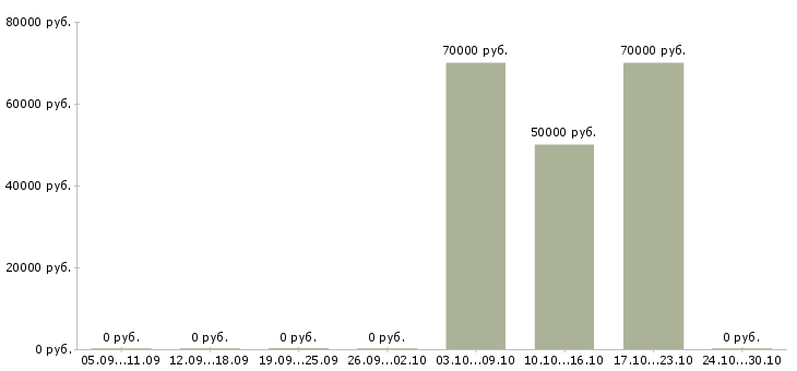 Вакансии специалист производственного контроля в Перми - Медиана зарплат специалист производственного контроля в Перми за 2 месяца
