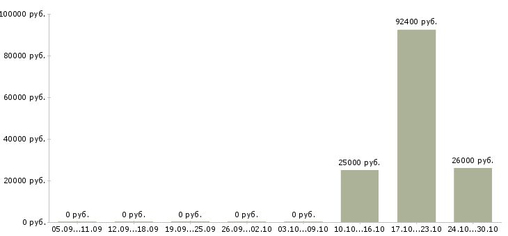 Вакансии специалист энергетик Нижний новгород - Медиана зарплат специалист энергетик Нижний новгород за 2 месяца