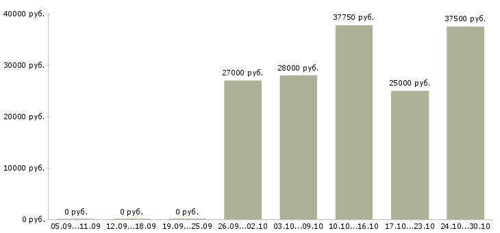 Вакансии телефонный менеджер в Коломне - Медиана зарплат телефонный менеджер в Коломне за 2 месяца