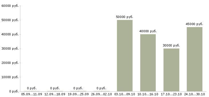 Вакансии техник 1 категории в Пскове - Медиана зарплат техник 1 категории в Пскове за 2 месяца