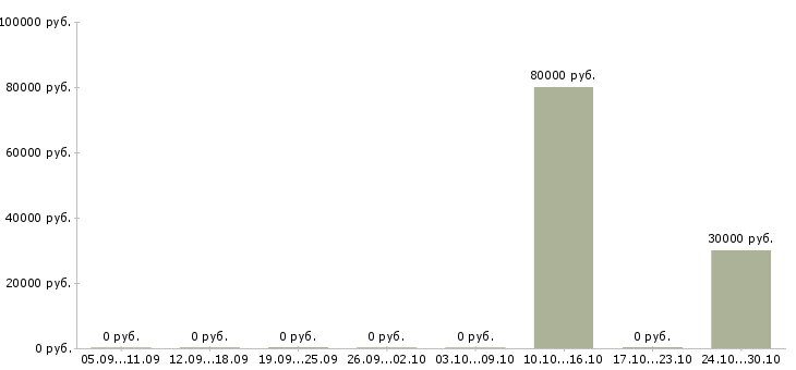Вакансии техник гсм в Кургане - Медиана зарплат техник гсм в Кургане за 2 месяца