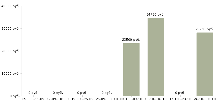 Вакансии товаровед магазина магнит в Уфе - Медиана зарплат товаровед магазина магнит в Уфе за 2 месяца