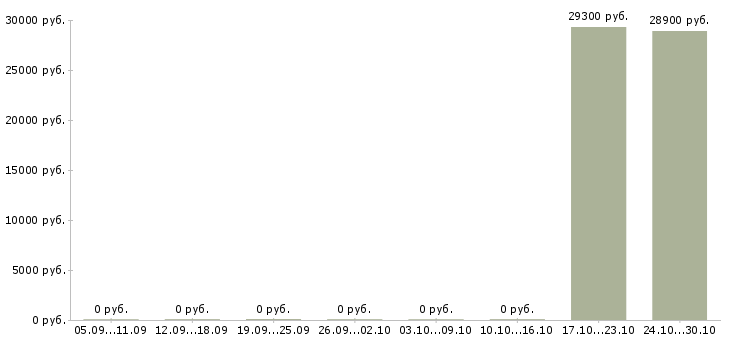 Вакансии товаровед магазина магнит в Ярославле - Медиана зарплат товаровед магазина магнит в Ярославле за 2 месяца