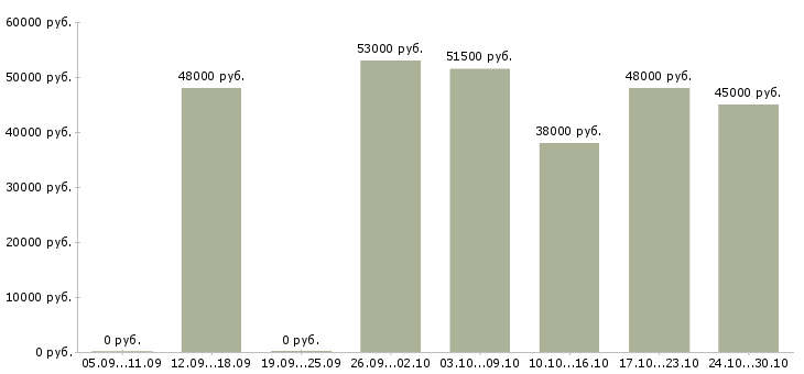 Вакансии токарь карусельщик в Ижевске - Медиана зарплат токарь карусельщик в Ижевске за 2 месяца