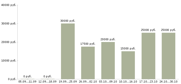 Вакансии требуется консультант интернет магазина Ростов-на-дону - Медиана зарплат требуется консультант интернет магазина Ростов-на-дону за 2 месяца
